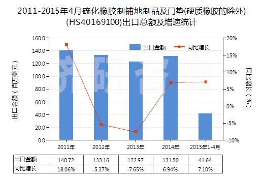 2011-2015年4月硫化橡膠制鋪地制品及門墊(硬質(zhì)橡膠的除外)(HS40169100)出口總額及增速統(tǒng)計(jì)